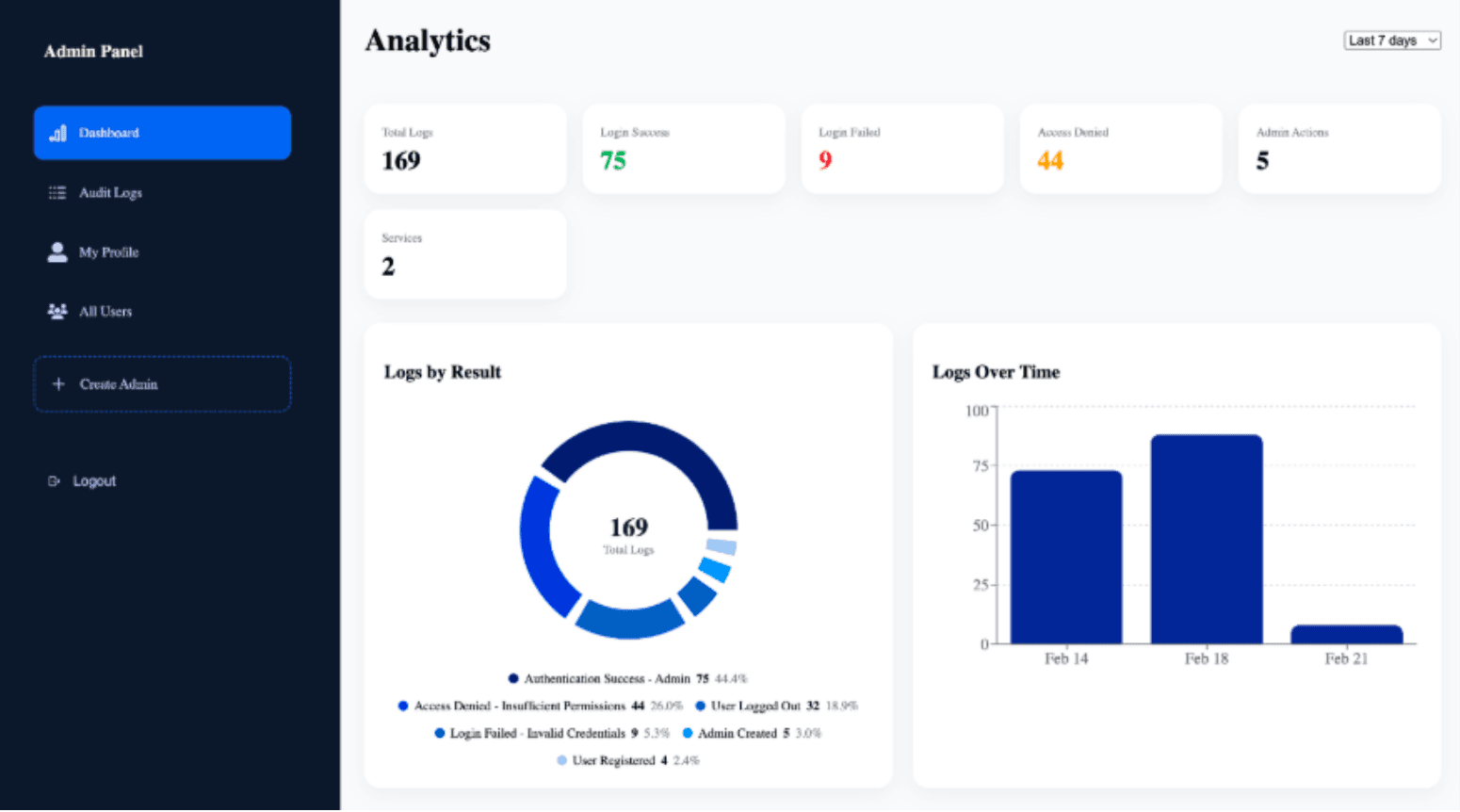 Microservices & Zero Trust Architecture project preview